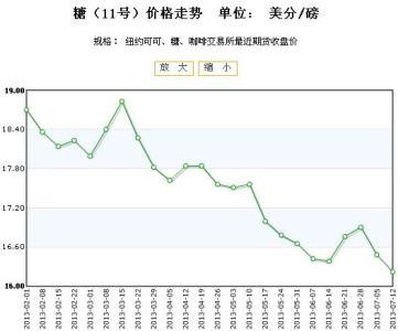 期货咖啡的价格走势图 2016年咖啡期货价格的走势