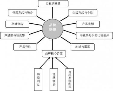 品牌构建 品牌联想的构建方式有哪些