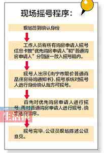 限价房选房流程 限价房的摇号流程是什么？限价房的选房流程是什么