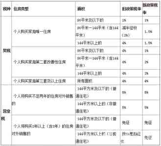 门面房契税新政策2016 新契税政策有哪些内容？买门面享受新契税政策吗