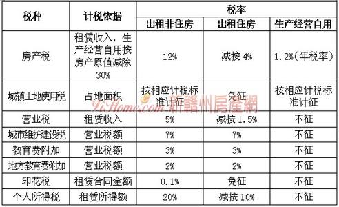 房屋租赁个人所得税 房屋租赁个人所得税怎么算？个人房屋租赁税费是什么