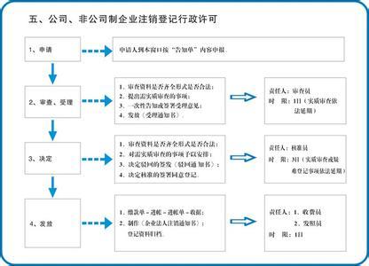 2016小微企业注销流程 2016年分公司注销流程