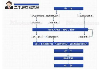 二手房交易步骤 二手房交易方式 二手房交易步骤