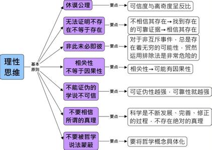 理性思维的七条原则 有关于理性思维的原则