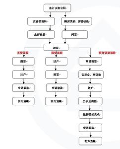 住房公积金 贷款流程 住房公积金怎样贷款?贷款流程和常见问题解析