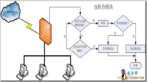 包过滤防火墙工作在 包过滤防火墙工作地方在哪里