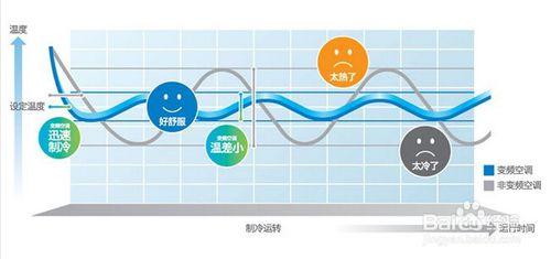 定频与变频空调优缺点 变频和定频空调的区别?变频和定频空调的优点?