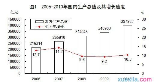 excel复合图表制作 excel2010制作复合图表的教程