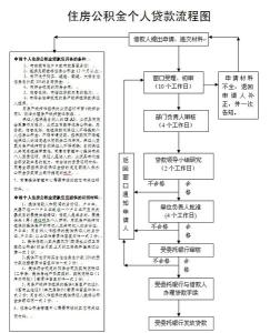 住房公积金贷款要求 住房公积金贷款要求是什么？贷款程序并不复杂