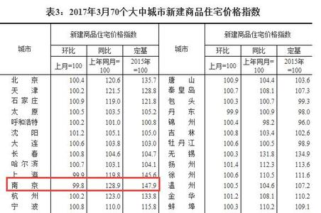 南昌房价近五年走势图 近五年楼市成交数据 告诉你哪月房价低