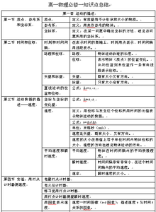 高一物理必修一知识点 人教版高一物理必修二知识点