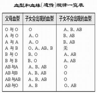 小孩o型血 父母血型 ab型血与o型血出生的小孩是什么血型的