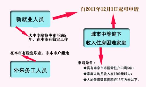 廉租房申请到入住 公租房入住时间　单位公租房申请条件