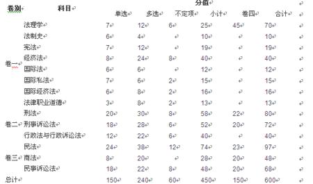 如何正确分配复习时间