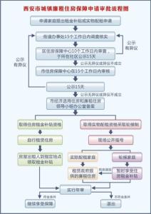 廉租房申请进度查询 廉租房申请怎样查询　廉租房能住多长时间