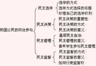 高二政治必修三知识点 高二必修3政治第四单元知识点总结