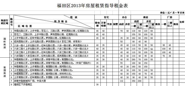 房屋租金会计分录 房屋租金的税费怎么计算 房屋租赁税费的会计分录