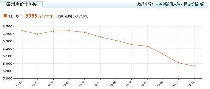 泰州房价走势2016 2016年泰州房价走势预测 房价会降吗？