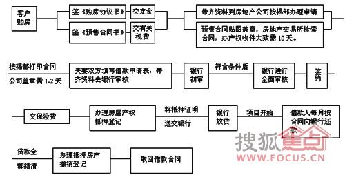 按揭买房流程 按揭买房流程有啥？按揭买房流程须知