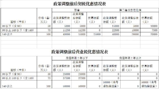 保定二手房交易税费 保定买房税费交多少 怎么交