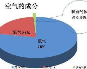 空气的组成成分 空气是怎么形成的 空气的组成成分