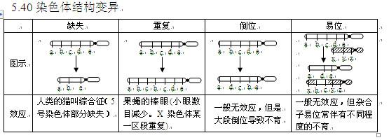 2017高考生物知识点 2017年高考生物染色体变异知识点