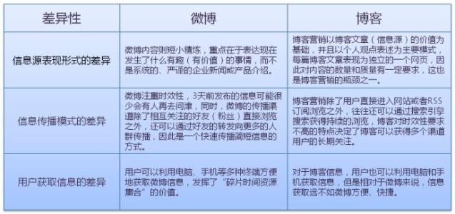 博客营销与微博营销 微博营销与博客营销的区别在哪