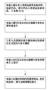 北京社保卡补办地点 北京社保卡丢失补办流程