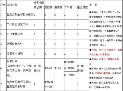 住房公积金的性质 公积金贷款材料有哪些？房屋性质不同需不同准备材料