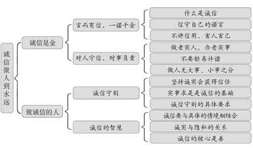 初二政治上册思维导图 八年级上册政治思维导图