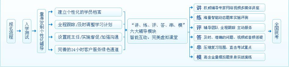 自考工商管理本科课程 工商企业管理课程自考本科毕业办理流程是怎样的