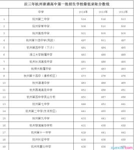 2016杭州中考分数线 2016年杭州中考分数线查询