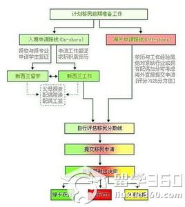 新西兰购房移民 新西兰购房移民流程？这些必看