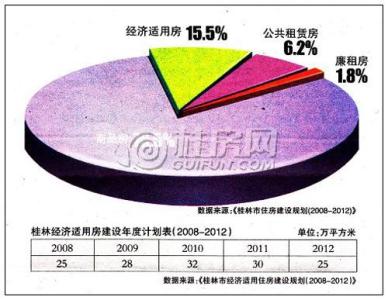 经济适用房申请流程 桂林经适房申请流程是什么？桂林经适房要带哪些材料