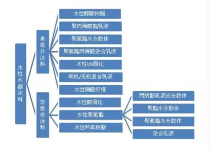 水性漆的优缺点 水性漆的优缺点有哪些？类别有哪些？