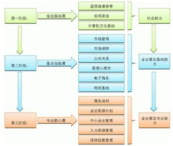 工商管理有什么课程 工商企业管理学什么课程