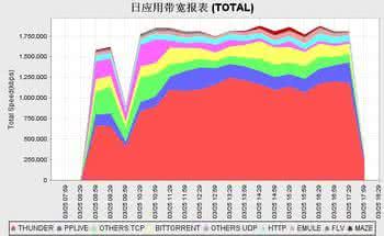 各个应用对带宽的要求 什么是带宽 带宽的应用