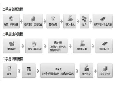 个人二手房买卖流程图 个人二手房买卖流程是什么 个人二手房买卖流程图