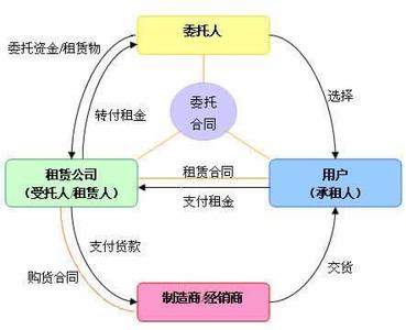 房屋租赁授权委托书 委托租赁有什么特点？