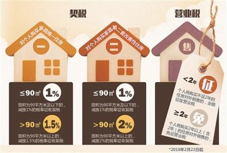 房地产税收政策2016年 2016房地产营业税收政策