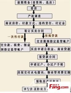 按揭贷款买房流程 按揭贷款买房需要什么条件 按揭贷款流程全解