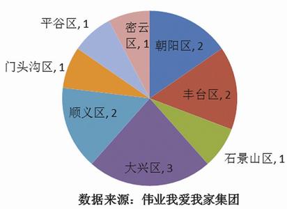 手机上网单价同比 北京2015年住宅用地单价同比涨15%