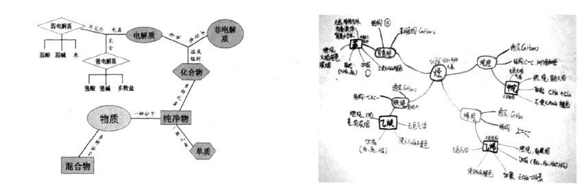 利用思维导图辅助教学 利用思维导图有效实施化学模块教学