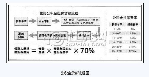 哈尔滨公积金担保公司 哈尔滨公积金贷款担保合同在哪里领？怎么写