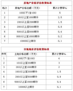 房地产评估收费标准 房屋评估费用是什么？房地产评估收费标准是什么？