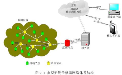 氧传感器故障检测论文 无线传感器网络故障检测研究论文