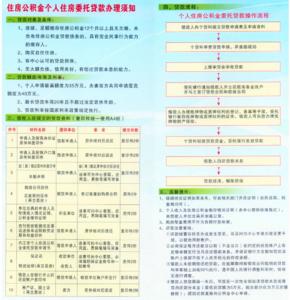 东莞公积金商转公 “商转公”如何办理？东莞公积金四点须知