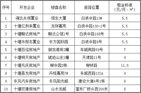 公租房租金的收费标准 关于公租房租金收费标准那些事 你知道多少