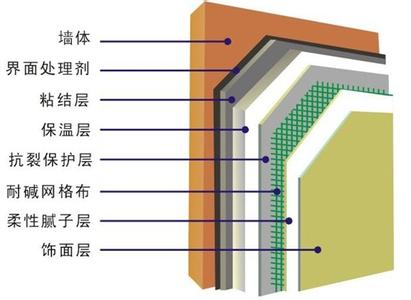 科普：外墙外保温和外墙内保温优缺点详解