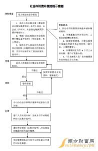 生育保险办理流程2017 2017年个人养老保险是如何办理_2017年个人养老保险办理流程